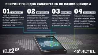 Tele2/Altel представил рейтинг самоизоляции городов Казахстана