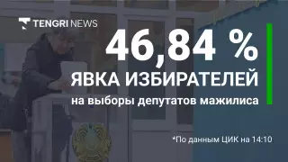 Более 5,5 миллиона казахстанцев проголосовали на выборах