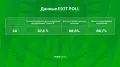 Результаты экзитполов: Казахстан поддержал принятие новой Конституции