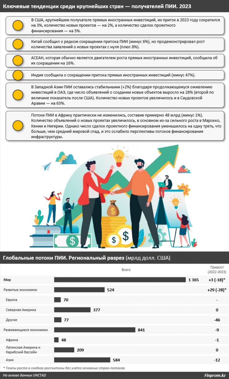 инвестиции Казахстан